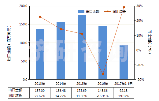 2013-2017年6月中國其他飽和無環(huán)一元羧酸等及其衍生物(HS29159000)出口總額及增速統(tǒng)計(jì)